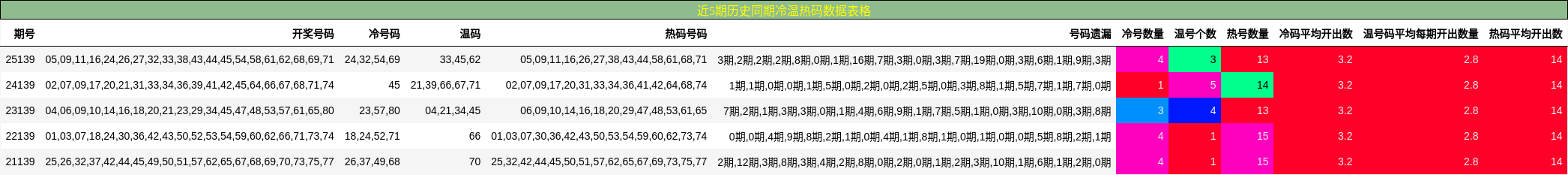 近5期历史同期冷温热码数据表格