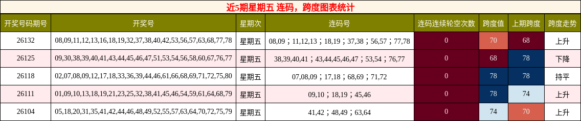 连码分析，跨度分析
