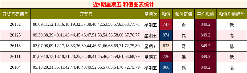 和值分析
