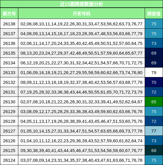近15期跨度数据分析