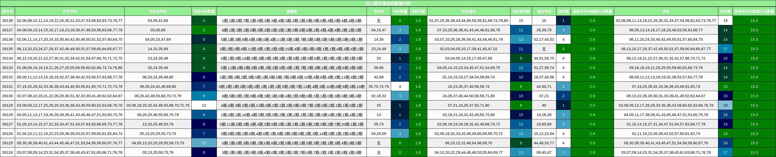近15期冷温热码数据分析