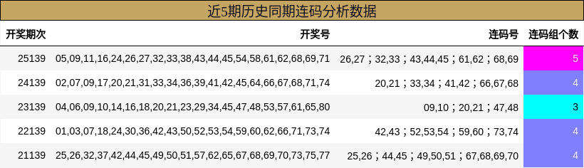 近5期历史同期连码分析数据