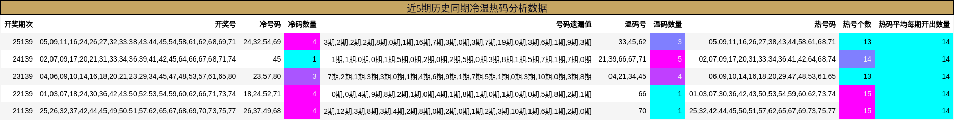 近5期历史同期冷温热码分析数据