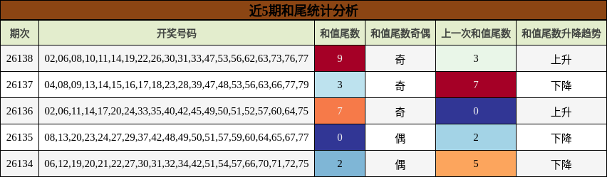 近5期和尾统计分析