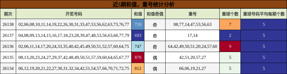近5期和值，重号统计分析