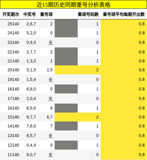 近15期历史同期重号分析表格
