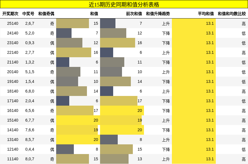 近15期历史同期和值分析表格