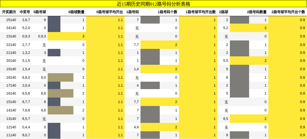 近15期历史同期012路号码分析表格