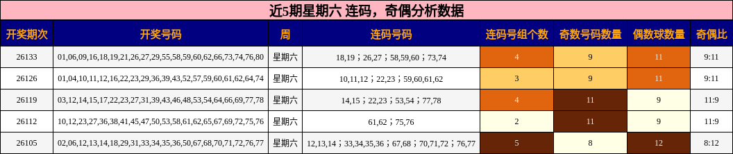 近5期星期六 奇偶分析数据