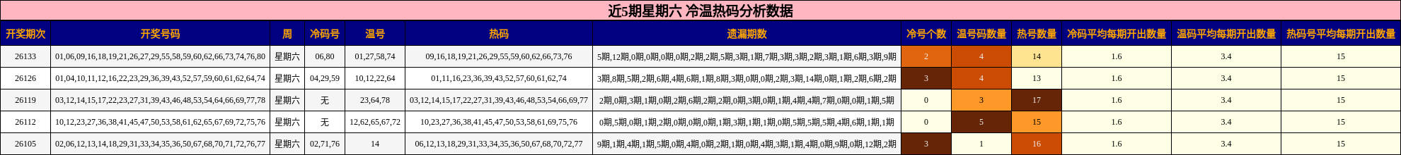 近5期星期六 冷温热码分析数据