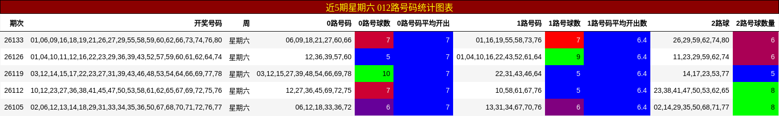 012路号码分析