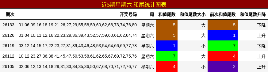 和尾分析