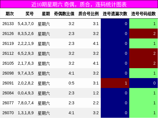近10期星期六 奇偶，质合，连码统计图表