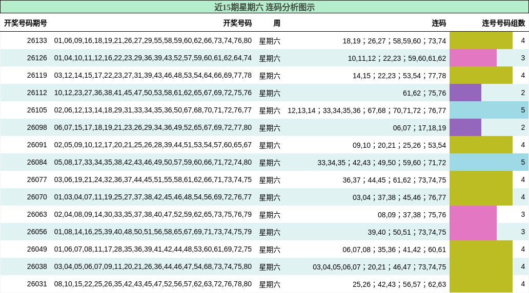 近15期星期六 连码分析图示