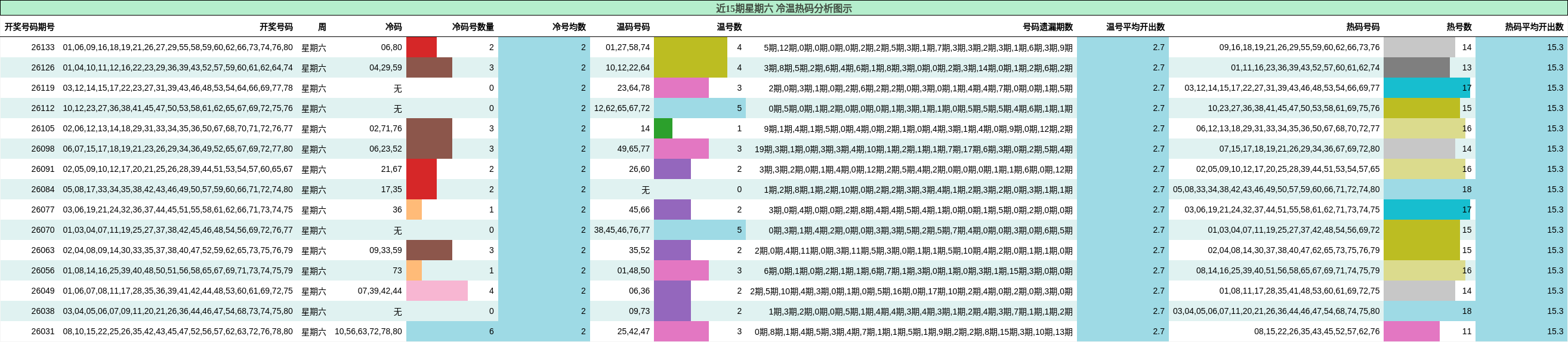 近15期星期六 冷温热码分析图示