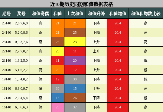 和值分析