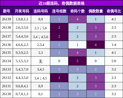 连码分析，奇偶分析