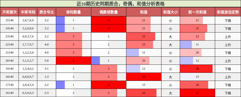 近10期历史同期质合，奇偶，和值分析表格