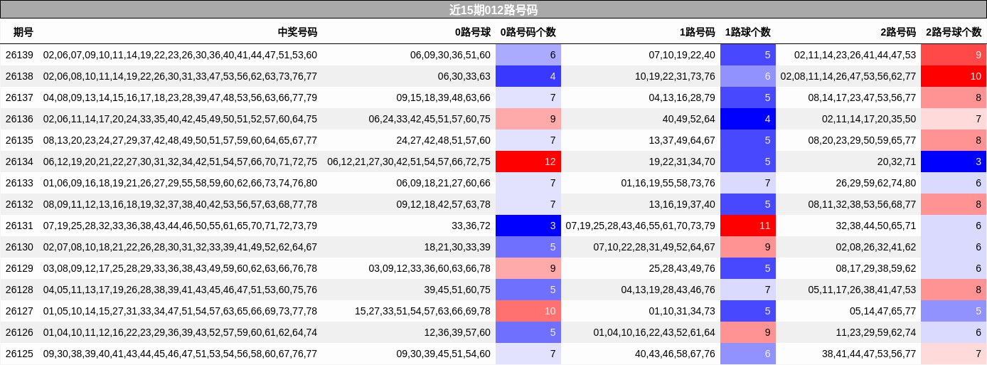 012路号码分析