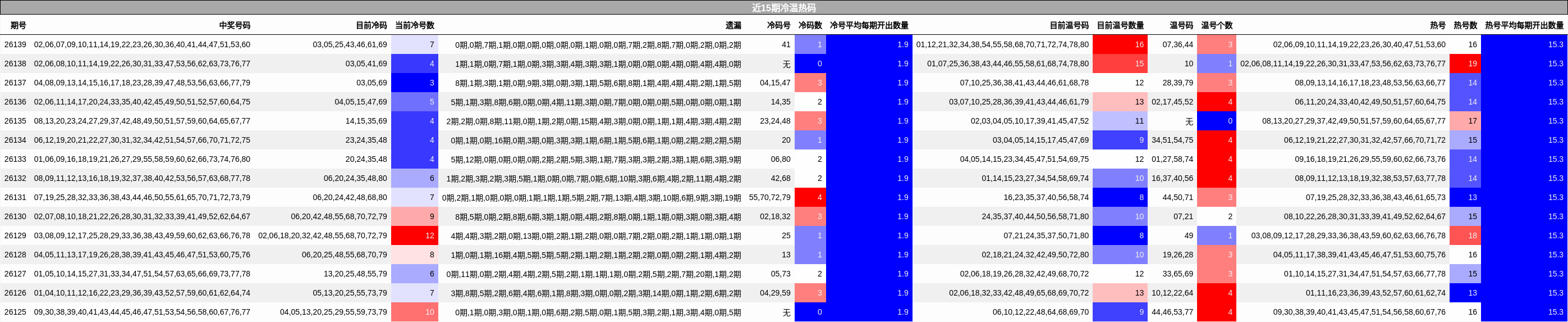 冷温热码分析