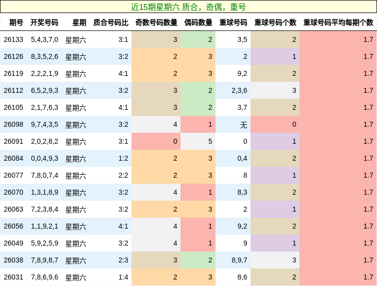 近15期星期六 质合，奇偶，重号