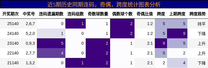 连码分析，奇偶分析，跨度分析