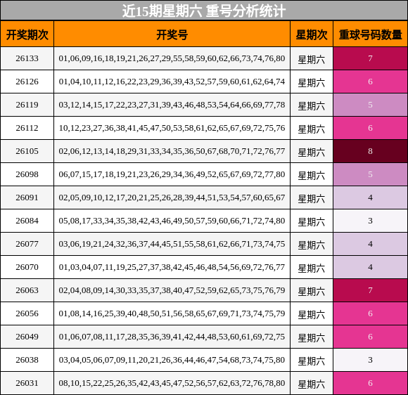 近15期星期六 重号分析统计