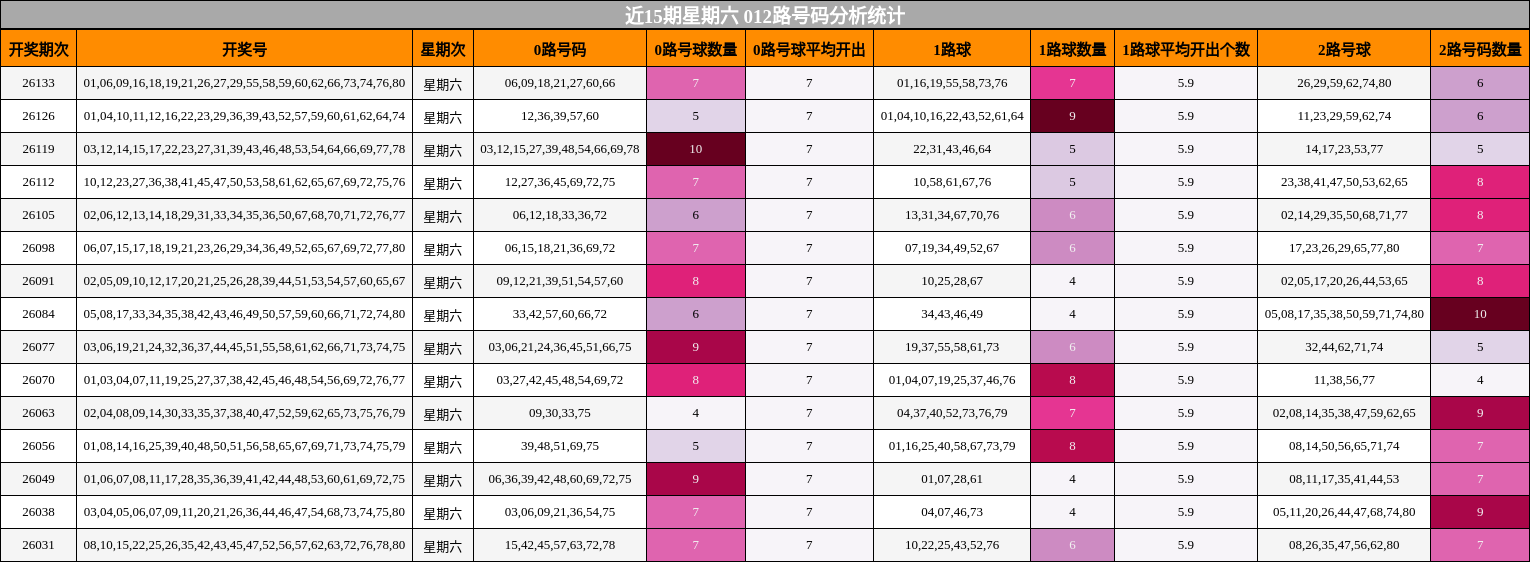 近15期星期六 012路号码分析统计