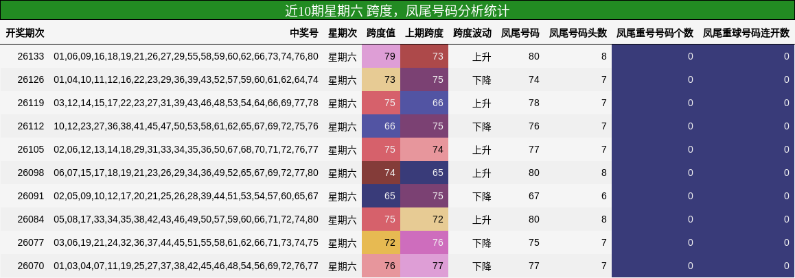 近10期星期六 跨度，凤尾号码分析统计