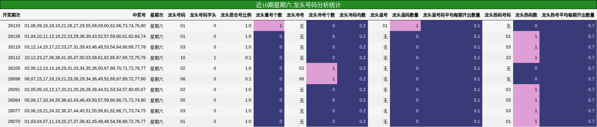 近10期星期六 龙头号码分析统计