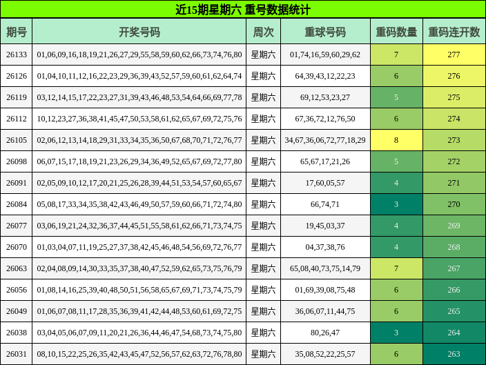 近15期星期六 重号数据统计