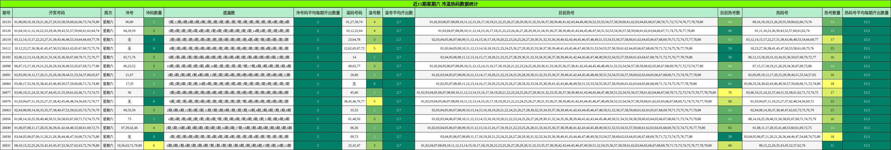 近15期星期六 冷温热码数据统计
