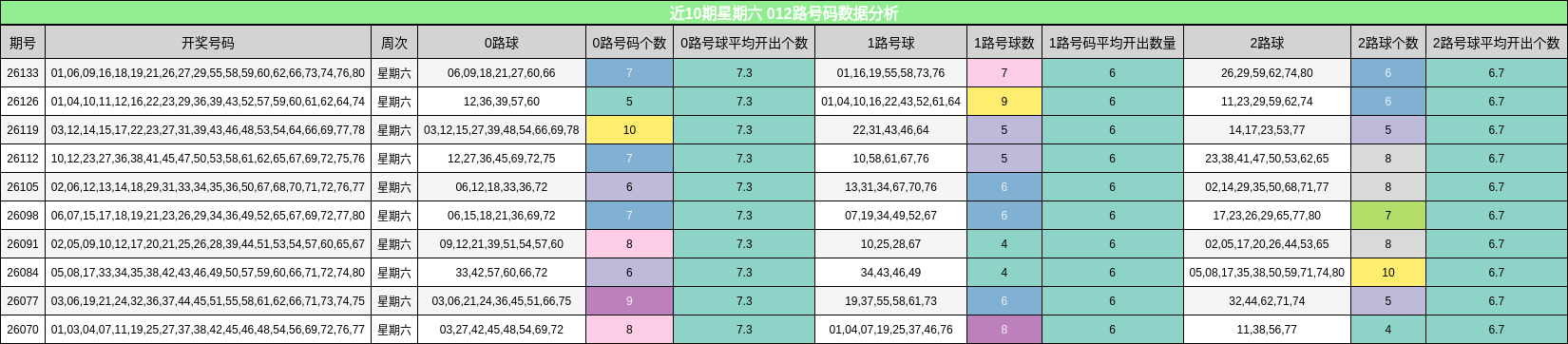 012路号码分析