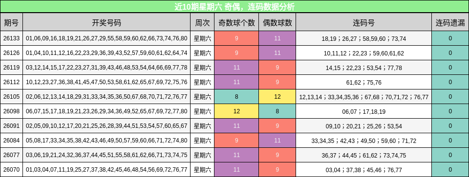 奇偶分析，连码分析