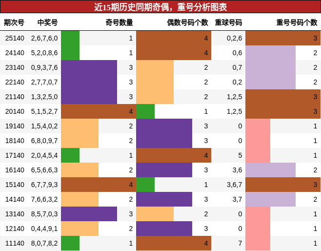 奇偶分析，重号分析
