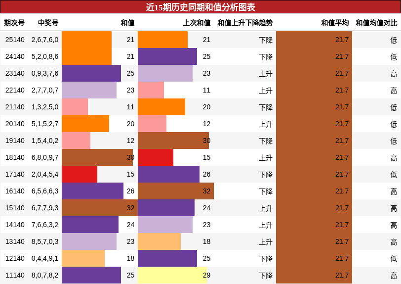 和值分析