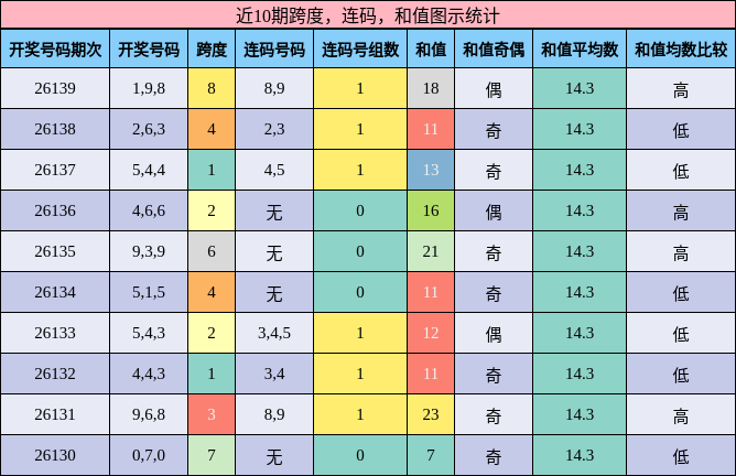 跨度分析，连码分析，和值分析