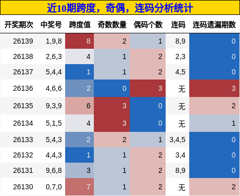 近10期跨度，奇偶，连码分析统计