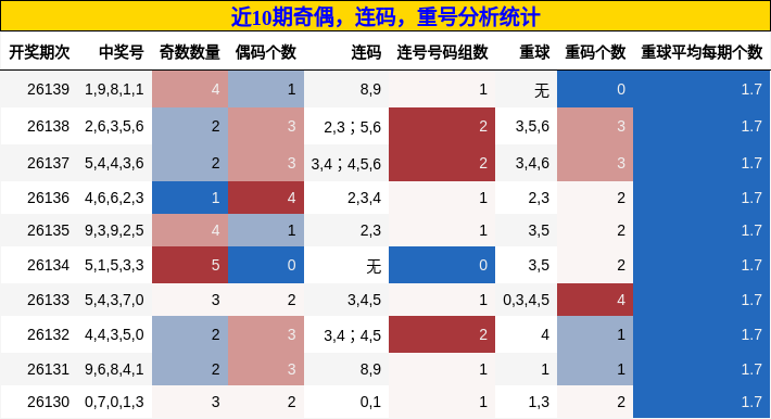 奇偶分析，连码分析，重号分析