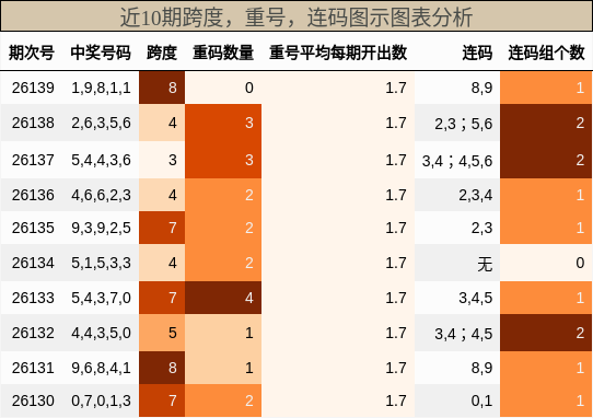 跨度分析，重号分析，连码分析