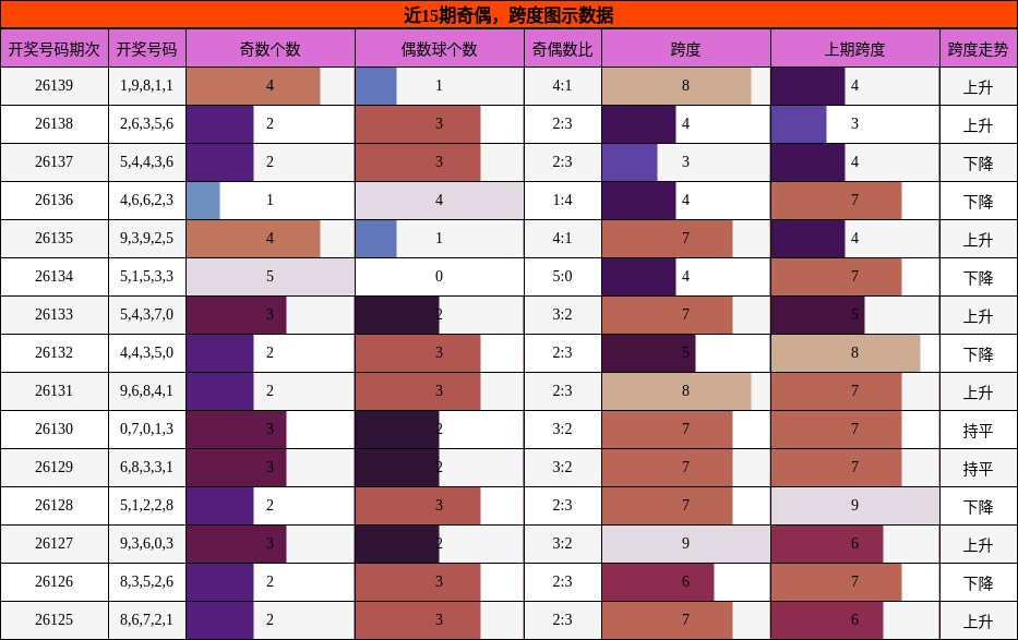奇偶分析，跨度分析