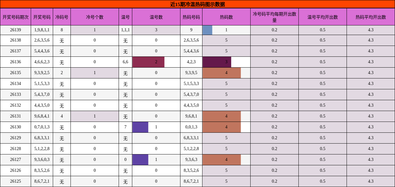 冷温热码分析