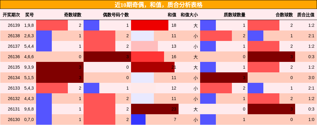 近10期奇偶，和值，质合分析表格