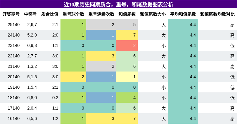 质合分析，重号分析，和尾分析
