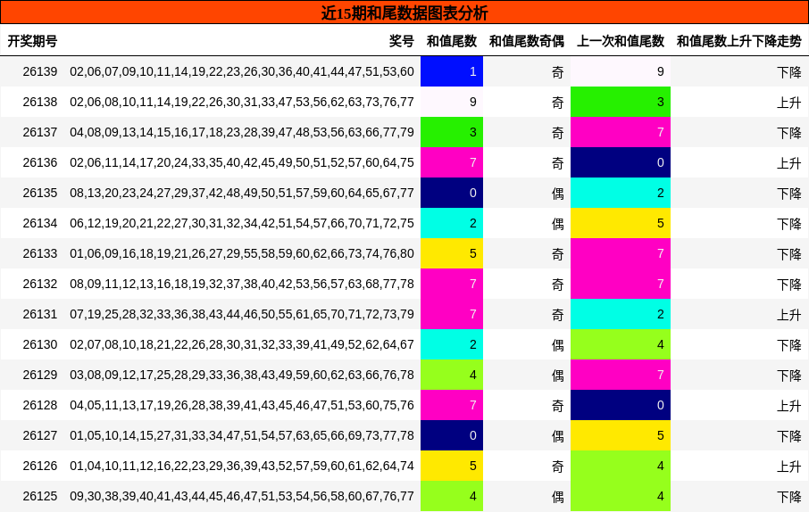 和尾分析