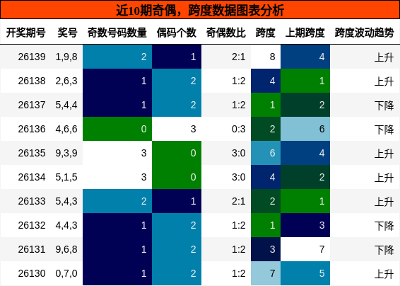 奇偶分析，跨度分析