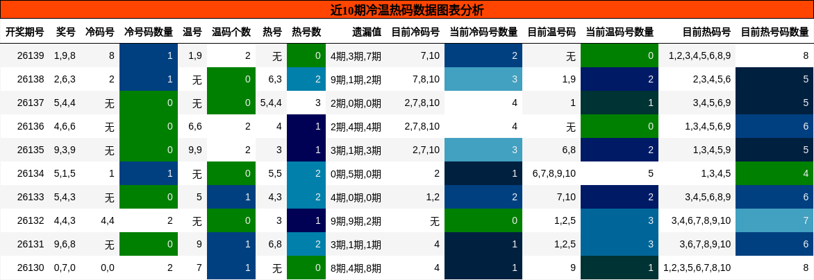 冷温热码分析