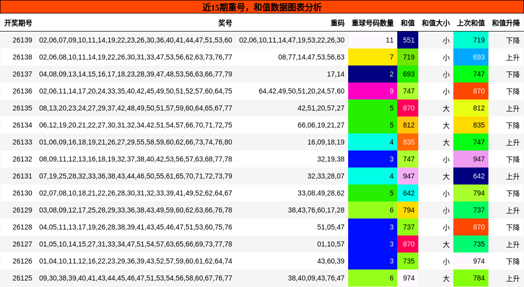 重号分析，和值分析