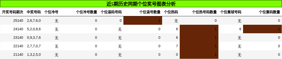 个位奖号分析