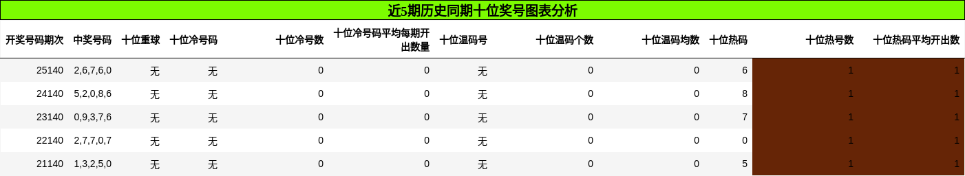 十位奖号分析